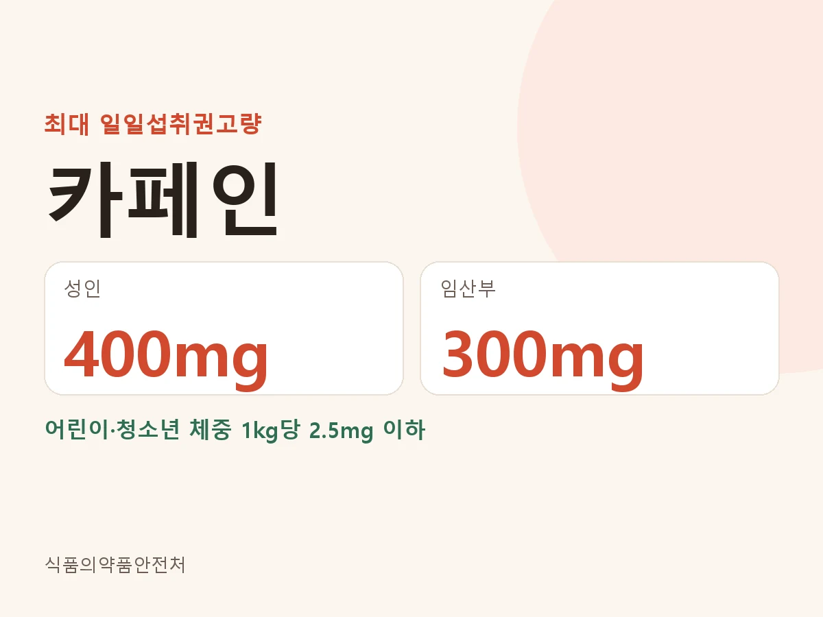 카페인 최대 일일섭취권고량 성인 400mg, 임산부 300mg, 어린이·청소년 체중 1kg당 2.5mg