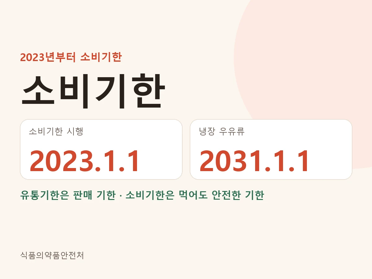 유통기한은 판매 가능 기한, 소비기한은 섭취 가능 기한. 냉장 우유류는 2031년부터 소비기한
